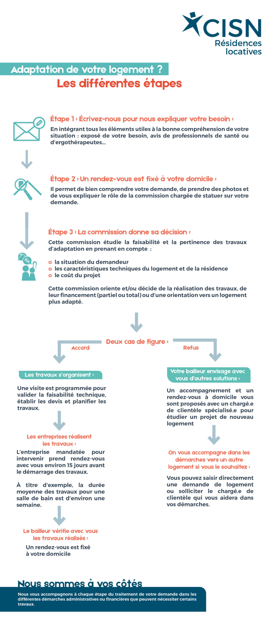 Infographie adaptation logement