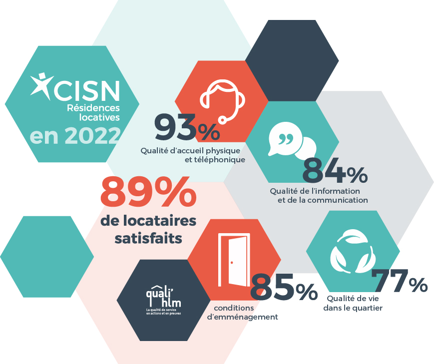 Etude de satisfaction menée auprès des locataires CISN Résidences locatives - 89% de nos locataires sont satisfaits !